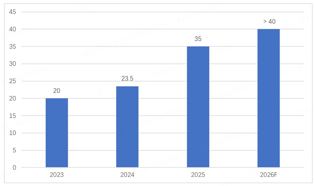 Spedizioni globali di accumulo di energia residenziale Angile